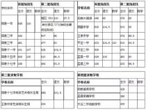 绵阳市普通高中录取分数线公布，中考成绩查询入口已开通