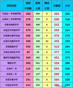 2016北京中考成绩查询及分数线公布时间：中考成绩呈现全线飘红态势