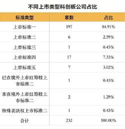 科创板上市条件：满足市值、净利润、营业收入等多项指标