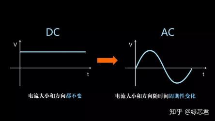 交流电：电流方向随时间作周期性变化的电流