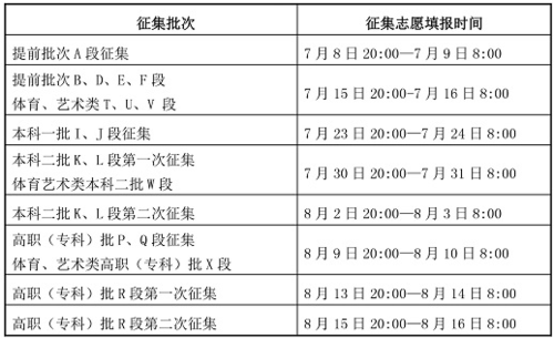 2020年本科和专科征集志愿：可以填报多少个学校及注意事项