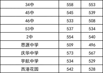 上海中考分数线与录取线2020：各批次控分线普遍提高