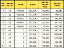 平安福保险不能返本金：保单现金价值及额外给付需关注