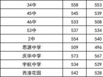 上海中考分数线与录取线2020：各批次控分线普遍提高