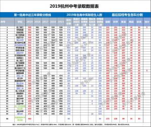 衢州中考分数线揭晓：各类学校录取分数线一览