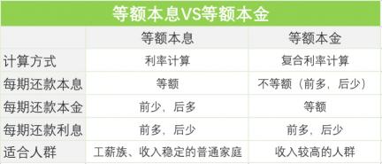 等额本息与等额本金：两种贷款还款方式的区别详解》