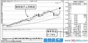 股票换手率，反映股票活跃程度的重要指标