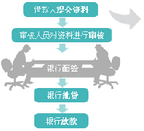 消费贷款怎么贷？银行与信贷平台的选择及申请流程详解