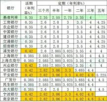 工商银行存款利率：2015年10月24日基准利率及分类利率表详解