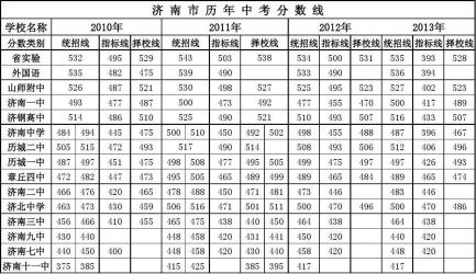 2020年中考预计分：各地分数线预测及实际公布分数线汇总