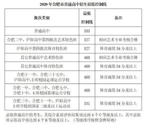 2020年中考分数线揭晓：部分地区下降，南京有升有降