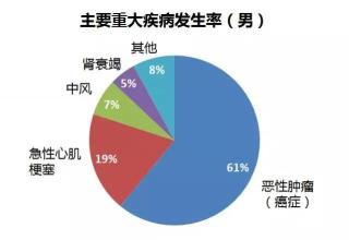 100种重大疾病列表：涵盖癌症、心脏、脑血管等多类疾病