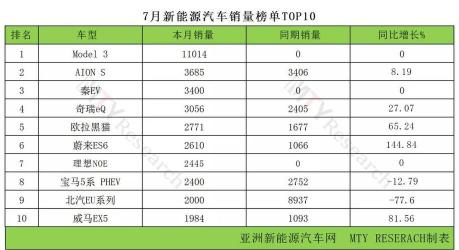 2022年3月SUV销量排行榜出炉，新能源车型成最大赢家