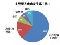 100种重大疾病列表，涵盖癌症、心脏、脑血管等多类疾病