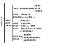 理解形容词（adj）在句子中的作用和位置