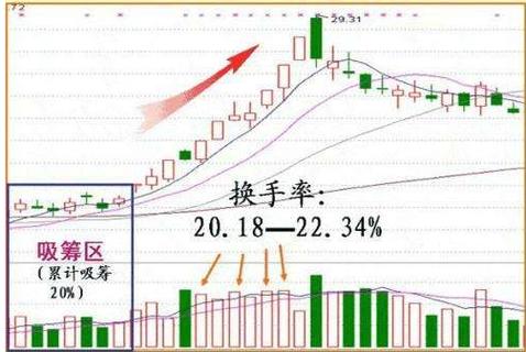 换手率低说明股票交易不活跃，处于底部阶段且可能存在流动性风险