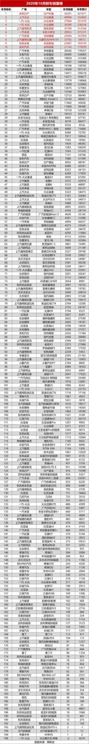 2018年中国汽车销量：市场微增放缓，轩逸领跑轿车销量榜