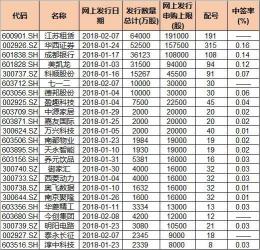 新股中签率：定义、计算方法及影响因素