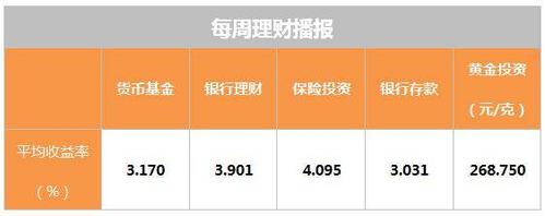 7日年化收益：了解货币型基金和净值型理财的计算方式