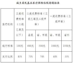 省医保和市医保的区别：负责单位、报销标准和办理机构的不同