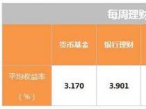 7日年化收益：了解货币型基金和净值型理财的计算方式