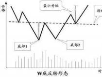 股票市场中的反抽：含义、形态及应对策略