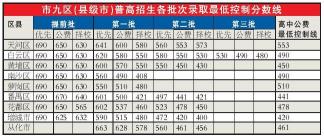 2020年中考录取分陆续公布，各地分数线一览