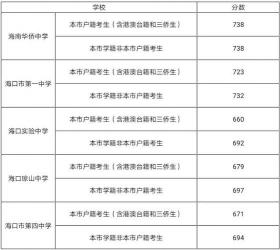 集宁一中2023中考分数线预测与往年回顾