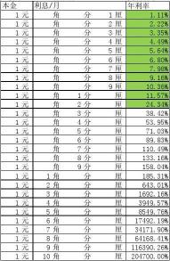 5厘利息计算方法：贷款月利率、年利率与两种还款方式下的利息总额