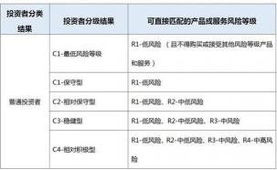 基金和理财产品的区别：投资标的物、收费方式及赎回方式的不同