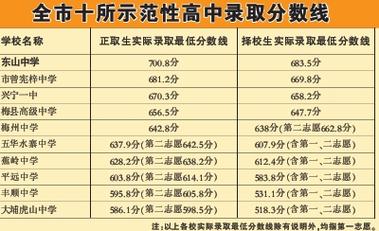 中考考多少分能上高中：因地区而异的分数线策略