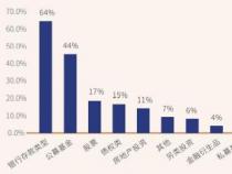 银行基金理财：投资门槛、申赎费用、安全性和预期收益率的比较