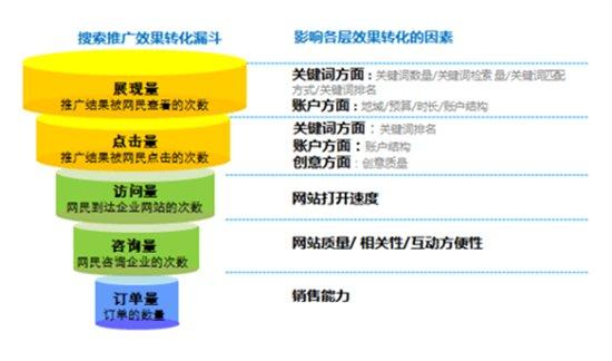 SEM：利用搜索引擎进行高效网络营销的策略