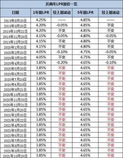 LPR是什么意思？理解LPR与贷款基准利率的区别与选择