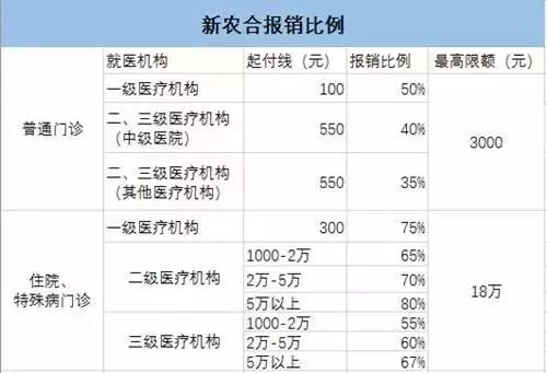 2019年新农合在三甲医院如何报销？报销比例和流程详解