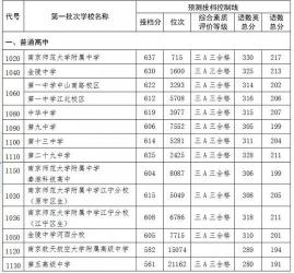 中考多少分能上好高中？不同地区分数线不同，600分以上有机会