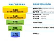 SEM：利用搜索引擎进行高效网络营销的策略