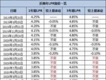 LPR是什么意思？理解LPR与贷款基准利率的区别与选择