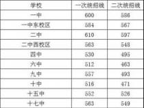 2019年中考学校录取分大盘点：各地区分数线一览