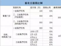 2019年新农合在三甲医院如何报销？报销比例和流程详解