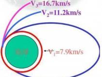 第一宇宙速度：环绕地球的最低速度是多少千米每秒？