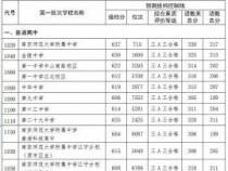 中考多少分能上好高中？不同地区分数线不同，600分以上有机会