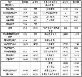 资产负债表和利润表：财务报告中的重要关系