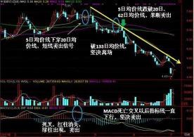 MACD金叉：股票市场的重要买入信号与投资策略