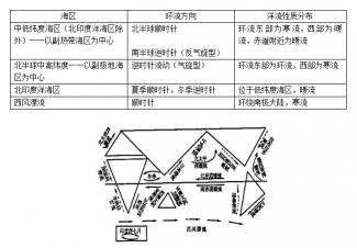 世界洋流图解：分布规律、气候影响与重要性