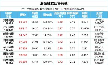 可转债溢价率高好还是低好？投资者如何权衡利益？