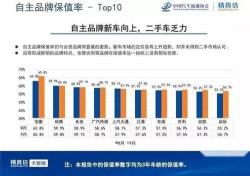 保值率高的车：购买二手车的最佳选择