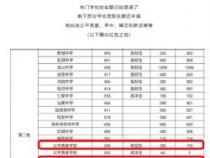 五中录取分数公布：分数线不同，选择合适的高中是关键