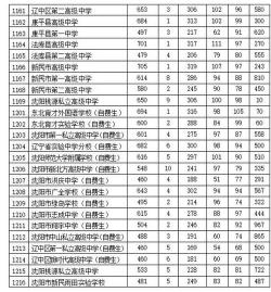 2020年沈阳中考录取分数线公布，各高中分数有高有低