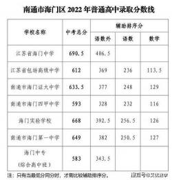 南京中考录取分数线2020：各类别投档控制线一览